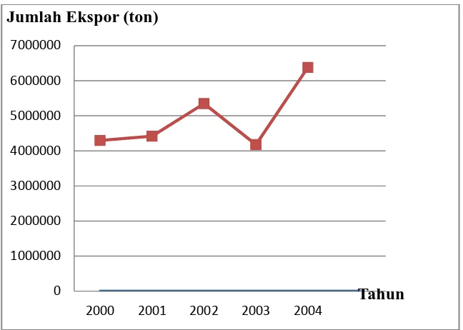 Gambar 4.4 Grafik  Perkembangan  Jumlah Ekspor Pada Sektor Industri Tahun     
