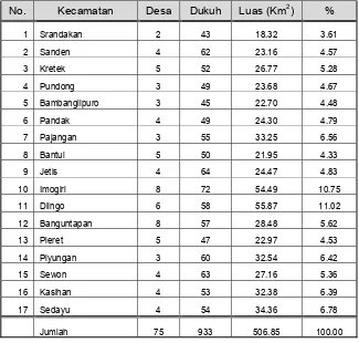 Tabel 1. Jumlah Desa, Dukuh, dan Luas Kecamatan di Kabupaten Bantul 