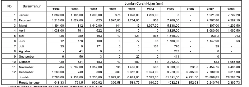 Tabel 3. Intensitas Curah hujan tahun 1999 – 2008 