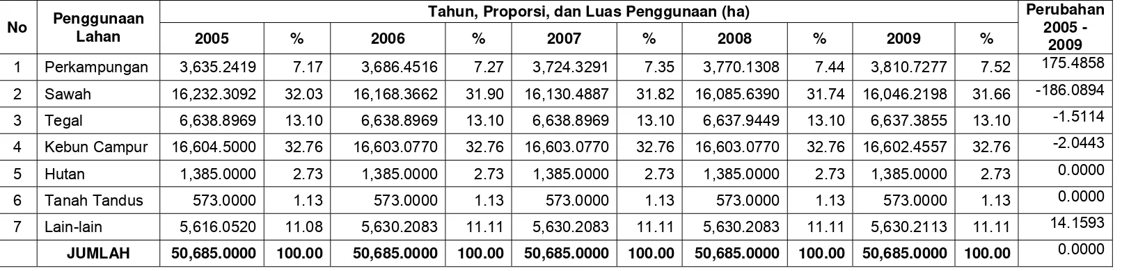 Tabel 4. Jenis dan Alih Fungsi Lahan di Kabupaten Bantul Tahun 2005-2009 