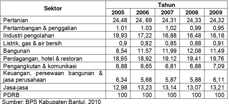 Tabel 7. Distribusi Persentase Produk Domestik Regional Bruto Kabupaten Bantul Menurut Lapangan Usaha Atas Dasar Harga Konstan Tahun 2000 