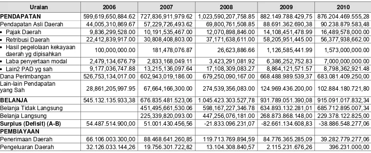Tabel 13. Realisasi APBD Tahun 2006-2009 dan Target APBD Tahun 2010 (Rupiah) 
