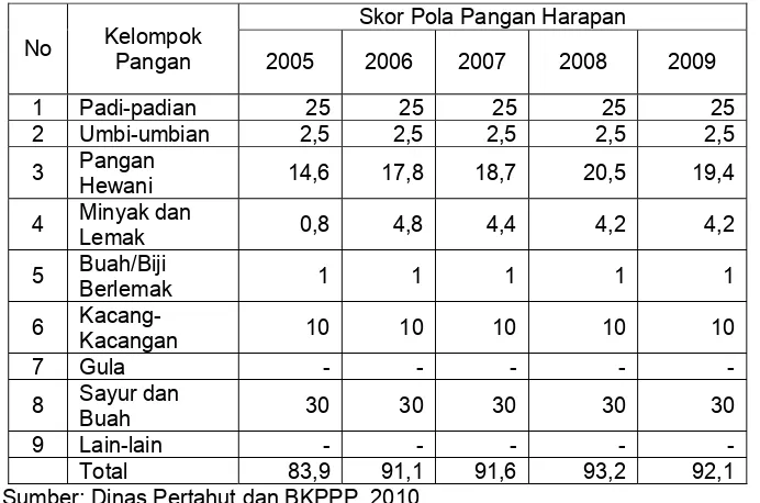 Tabel 28. Perkembangan Skor Pola Pangan Harapan (PPH) di Kabupaten 
