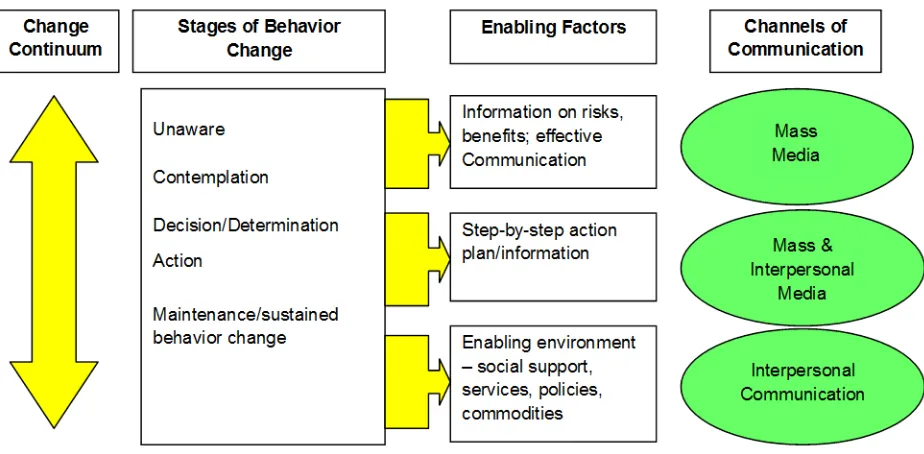 Figure 1: Stages of Behavior Change Model 
