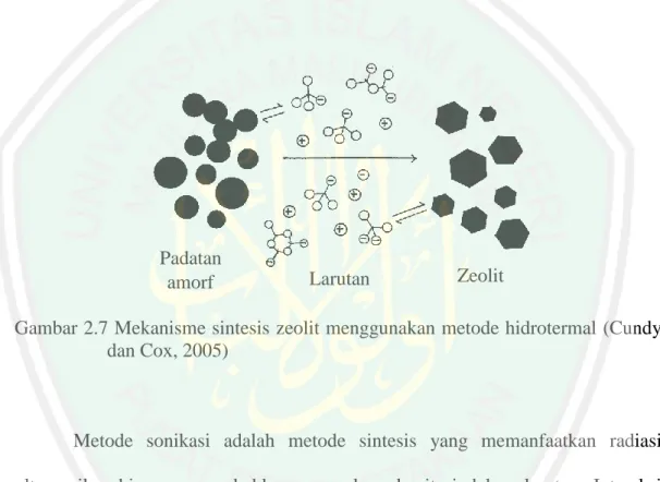 Gambar 2.7 Mekanisme sintesis zeolit menggunakan metode hidrotermal (Cundy  dan Cox, 2005) 