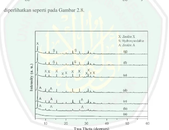 Gambar 2.8 Hasil analisa XRD metakaolin (a), kristalisasi 1 jam (b), 4 jam (c) 6  jam (d), 8 jam (e), 12 jam (f), dan 24 jam (g) (Ma, dkk