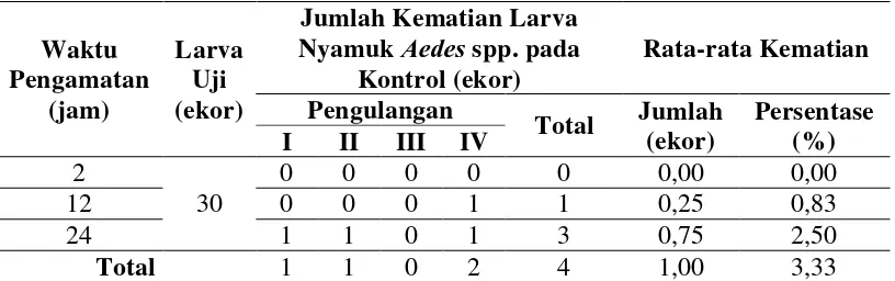 Tabel 4.1 Kematian Larva Nyamuk Aedes spp. pada Konsentrasi 0 ppm (Kontrol) Ekstrak Daun Jambu Biji 