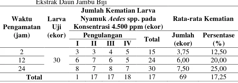 Tabel 4.4 Kematian Larva Nyamuk Aedes spp. pada Konsentrasi 4.500 ppm 