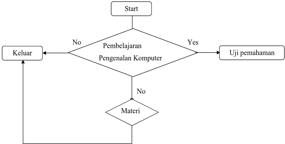 Gambar 3.3 Algoritma Diagram Alur 
