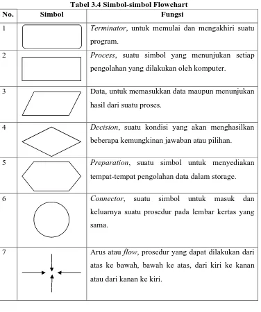 Tabel 3.4 Simbol-simbol FlowchartFungsi