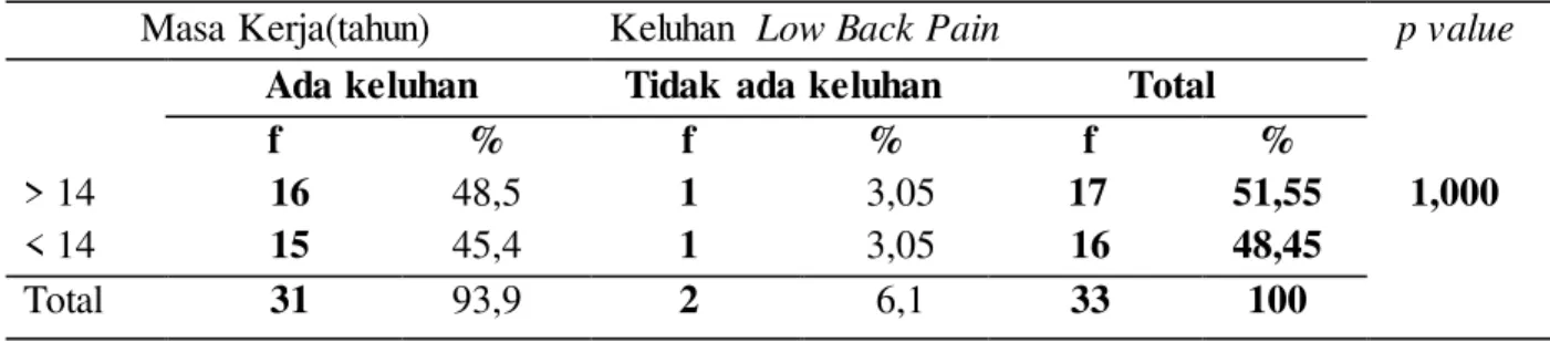 Tabel 4.7  Hubungan  Usia dengan  Keluhan  Low Back Pain (Nyeri Punggung   Bawah)  Pada  Supir  Angkot  Rahayu Medan Ceria 103 di  Kota Medan Tahun  2015  Usia  (tahun)                   Keluhan  Low Back Pain  p value 