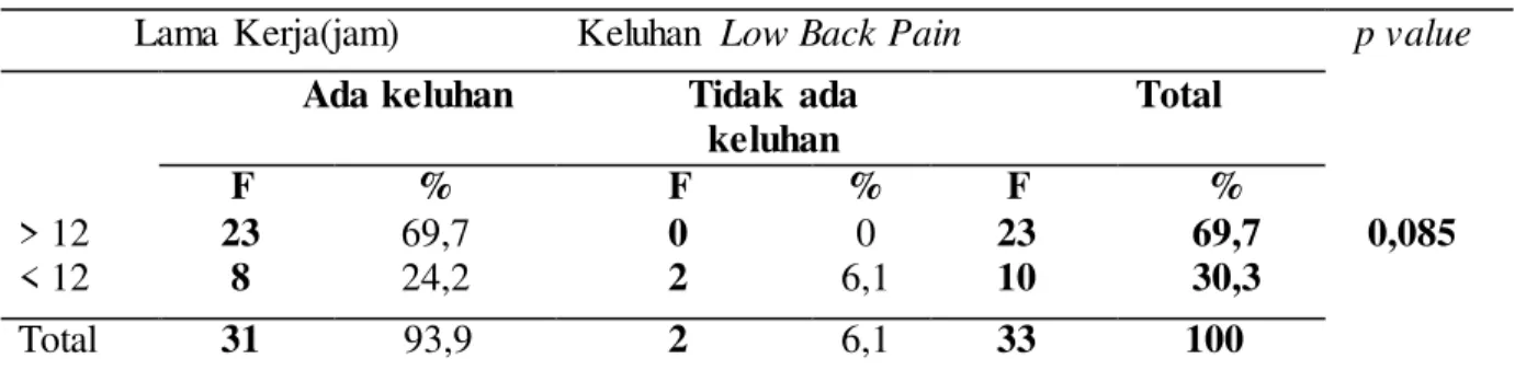 Tabel 4.9  Hubungan  Lama  Kerja  dengan  Keluhan  Low  Back  Pain  (Nyeri  Punggung  Bawah)  Pada  Supir  Angkot  Rahayu  Medan  Ceria  103  di  Kota  Medan Tahun  2015 