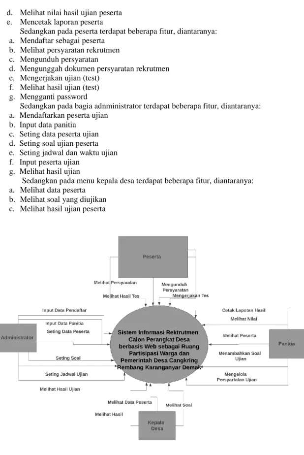 Gambar 1. Context diagram sistem rekrutmen pada Desa Cangkringrembang Karanganyar  Demak