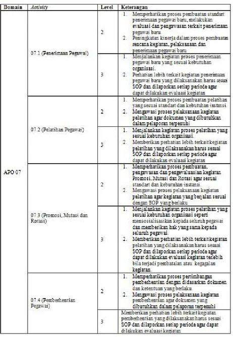 Gambar 6 Tabel Rekomendasi APO 07[12]