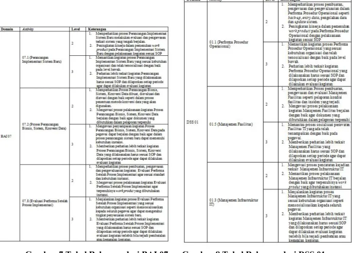 Gambar 7 Tabel Rekomendasi BAI 07 Gambar 8 Tabel Rekomendasi DSS 01