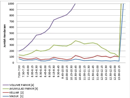 Gambar 2.1. Grafik hubungan antara waktu dengan  jumlah kendaraan masuk, 