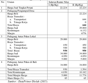 Tabel 1. Distribusi Margin Pemasaran Pada Beberapa Saluran Rantai Nilai kakao di Kecamatan Gangga Kabupaten Lombok Utara 