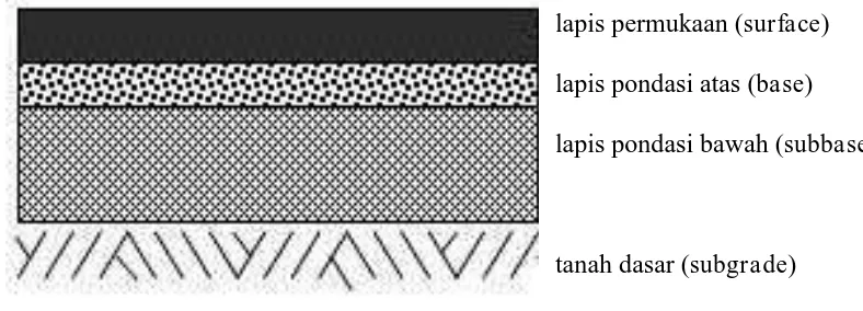 Gambar 2.1 Lapisan Perkerasan Lentur 