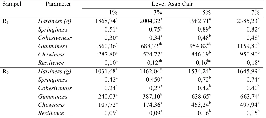 Tabel 3. Teksture Profile Analysis (TPA) Daging Ayam Asap 