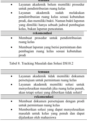 Tabel 8. Tracking Masalah dan Solusi DS10.2  temuan 