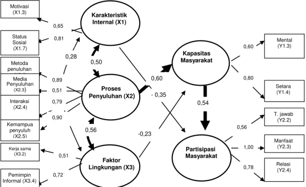 Gambar 1  Estimasi parameter model struktural partisipasi masyarakat. 