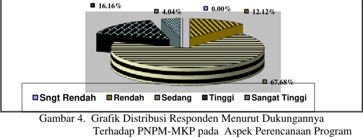 Gambar 4.  Grafik Distribusi Responden Menurut Dukungannya  Terhadap PNPM-MKP pada  Aspek Perencanaan Program  