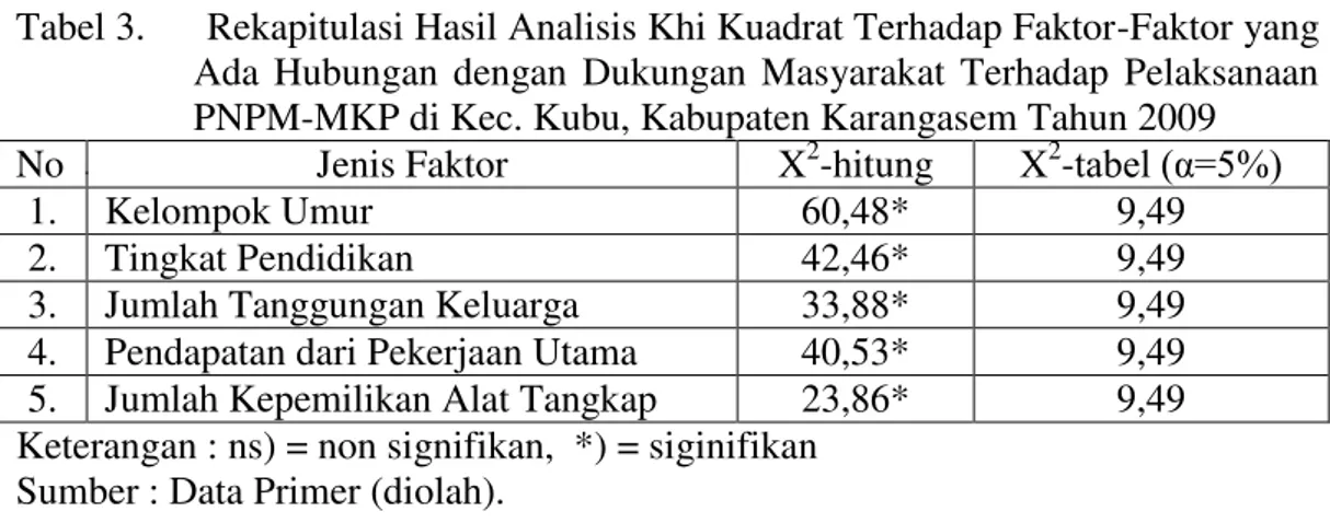 Tabel 3.      Rekapitulasi Hasil Analisis Khi Kuadrat Terhadap Faktor-Faktor yang  Ada  Hubungan  dengan  Dukungan  Masyarakat  Terhadap  Pelaksanaan  PNPM-MKP di Kec