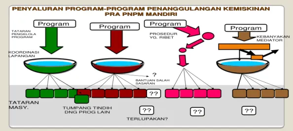 Gambar 1. Program-Program Pengentasan Kemiskinan Sebelum Pola PNPM  Mandiri (Sumber: Royat, 2009) 