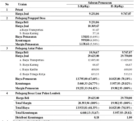 Tabel 2. Analisis Margin Pemasaran Cabai Rawit di Kecamatan Suralaga 