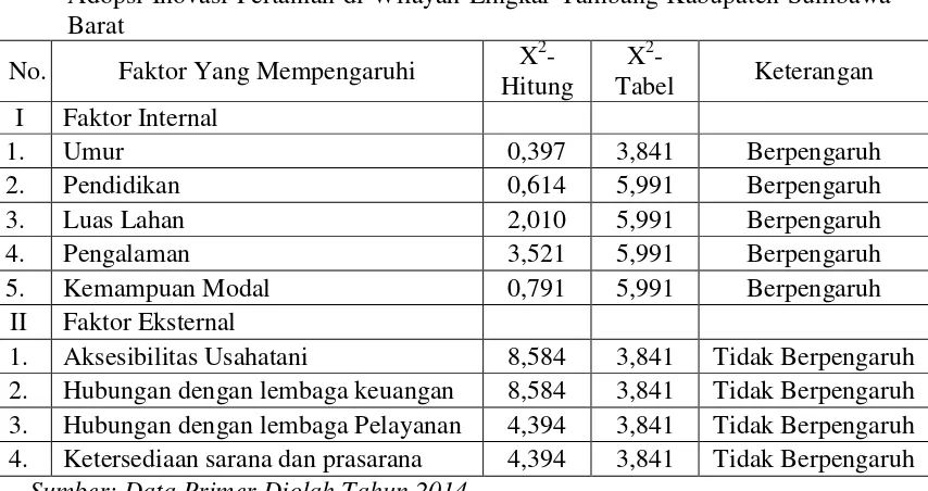 Tabel 4:Hasil Uji Chi-Square Faktor-faktor yang Mempengaruhi Tingkat 