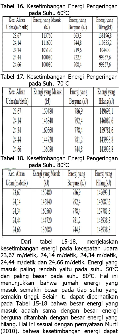 Tabel 17. Kesetimbangan Energi Pengeringan  o