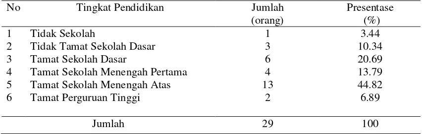 Tabel 4.2 Tingkat Pendidikan Responden Pengusaha Lebah Madu di Kabupaten Lombok Utara Tahun 2015 