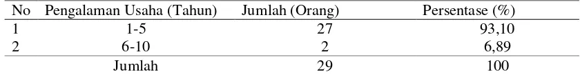Tabel 4.4 Kisaran Jumlah Tanggungan Keluarga Responden Pada Usaha Budidaya Lebah Madu di Kabupaten Lombok Utara Tahun 2015