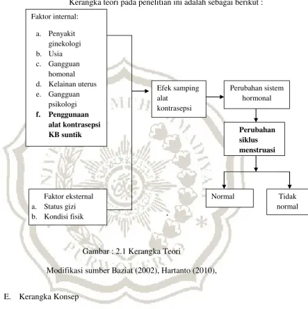 Gambar 2.2 Kerangka Konsep 