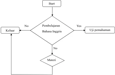 Gambar 3.3 Algoritma Diagram Alur