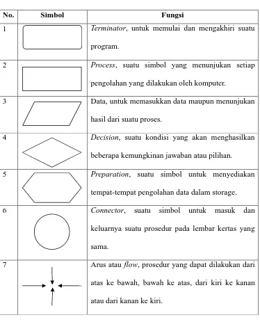 Tabel 3.4 Simbol-simbol Flowchart