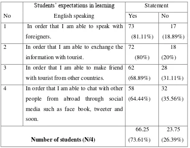 Table 2A.The percentage data of students‟ expectations on learning English speaking 