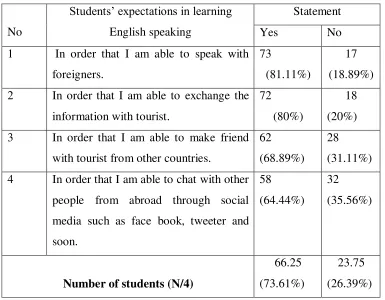Table 2A.The percentage data of students‟ expectations on learning English speaking 