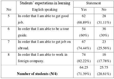 Table 2C. The percentage data of students‟ expectations on learning English 