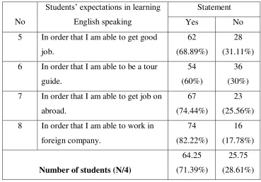 Table 2C. The percentage data of students‟ expectations on learning English 