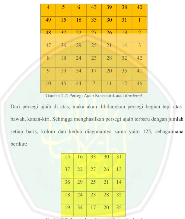 Gambar 2.7: Persegi Ajaib Konsentrik atau Bordered 