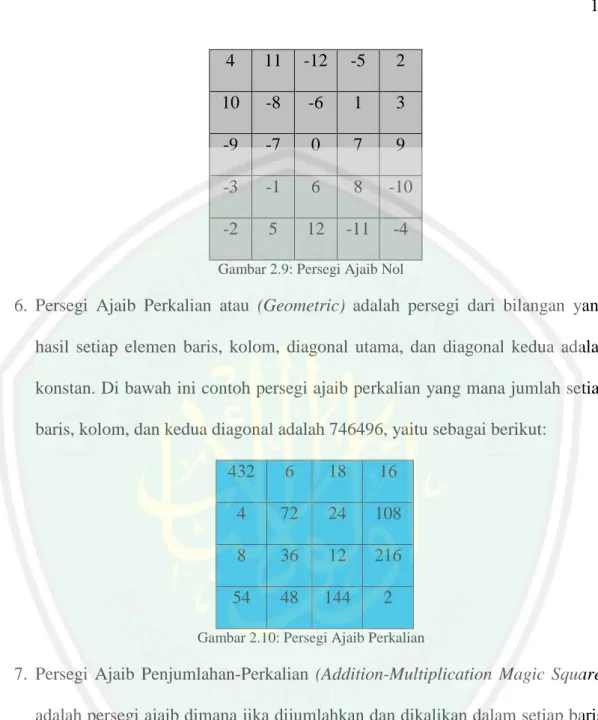 Gambar 2.9: Persegi Ajaib Nol 