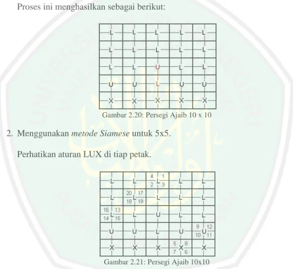 Gambar 2.20: Persegi Ajaib 10 x 10 