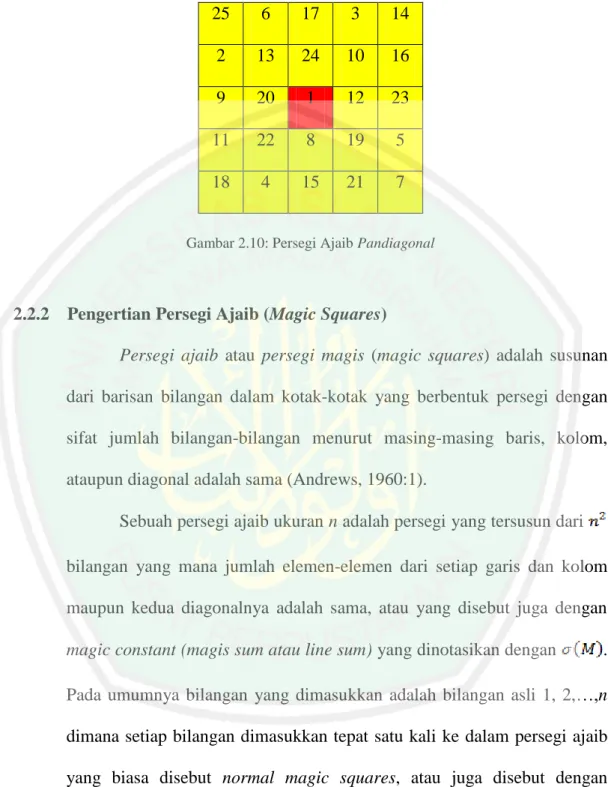 Gambar 2.10: Persegi Ajaib Pandiagonal 