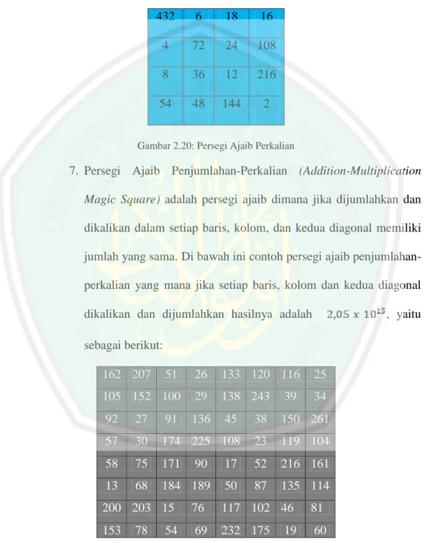 Gambar 2.20: Persegi Ajaib Perkalian                                                                                                                                                                                                                            