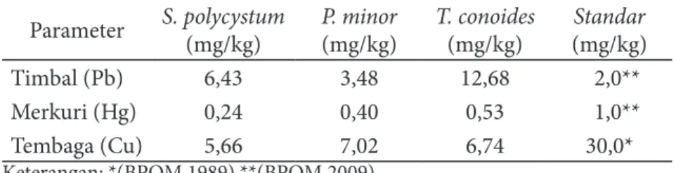 Tabel 3 Kadar logam berat rumput laut Parameter S. polycystum  (mg/kg) P. minor (mg/kg) T