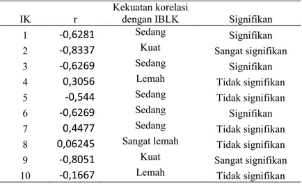 Tabel 3. Korelasi antara IK dan IBLK serta signifikansinya 