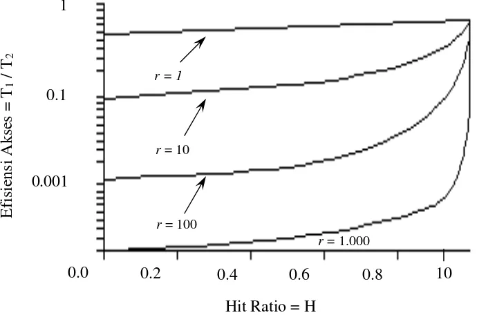 Gambar Efisiensi Akses sebagai Fungsi dari H (r = T2 / T1)