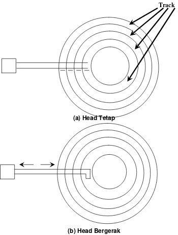 Gambar Fixed-head Disk dan Movable-head Disk