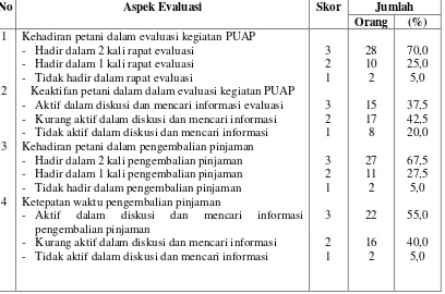 Tabel 4.18 Sebaran Resonden Berdasarkan Skor Tingkat Partisipasi Petani dalam Tahap Evaluasi Program PUAP Tahun 2015 